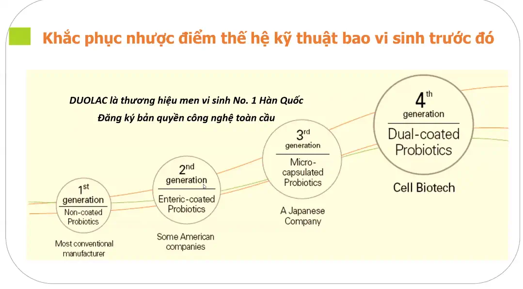 Công Nghệ Bao Kép độc Quyền Toàn Cầu Từ Thương Hiệu Men Vi Sinh Số 1 Hàn Quốc - Cell Biotech - Duolac