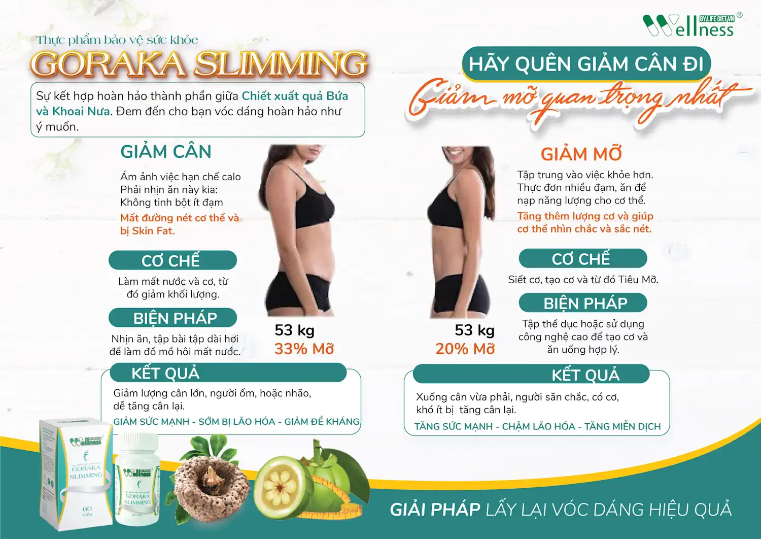 Đừng Nghĩ Giảm Cân - Hãy Nghĩ Giảm Mỡ - Goraka Slimming - 1Mall.vn