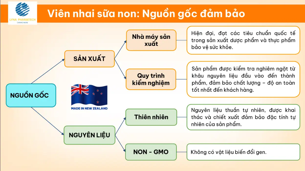 Viên Nhai Sữa Non Kiwi Golden Kiwi Colostrum Milk Tablets 24igg, Nguồn Gốc đảm Bảo - 1Mall.vn