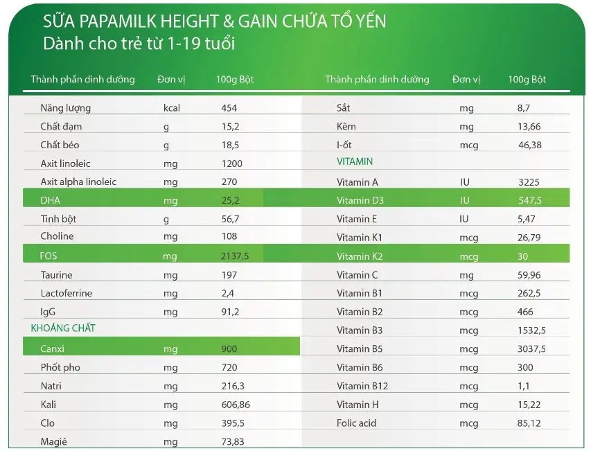 Thành Phần Sữa Papamilk Height And Gain Chứa Tổ Yến - Vkaizen - 1Mall.vn