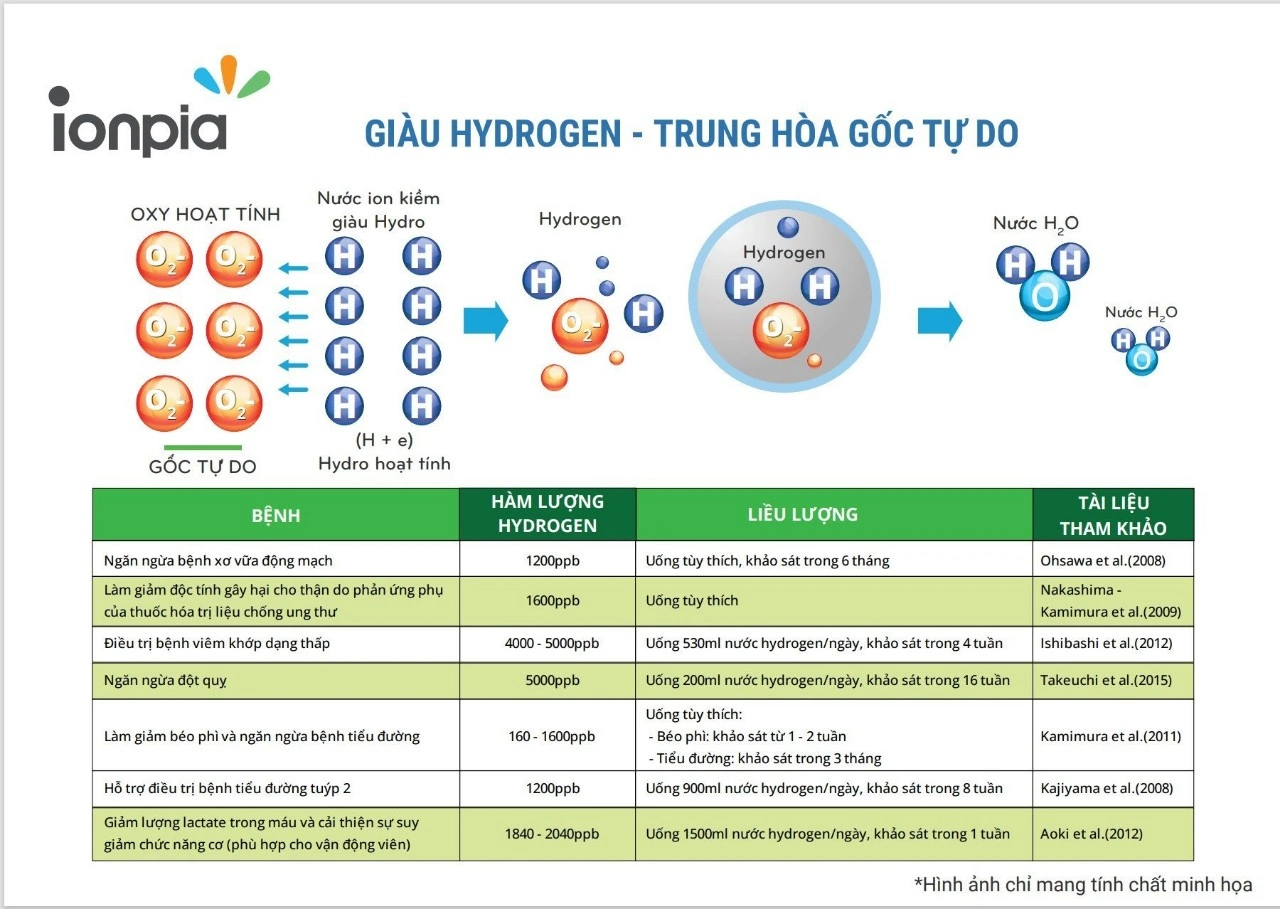 Hàm Lượng Hydrogen Cần Dùng Cho Các Tình Trạng Sức Khỏe Khác Nhau