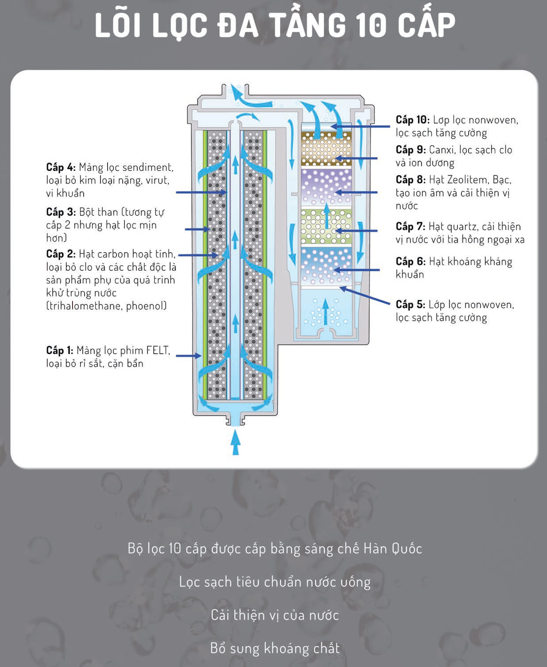 Lõi Lọc đa Tầng 10 Cấp Ionpia